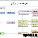 دستور کار