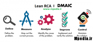 DMAIC RCA