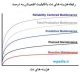 رابطه هزینه های نت با میزان قابلیت اطمینان